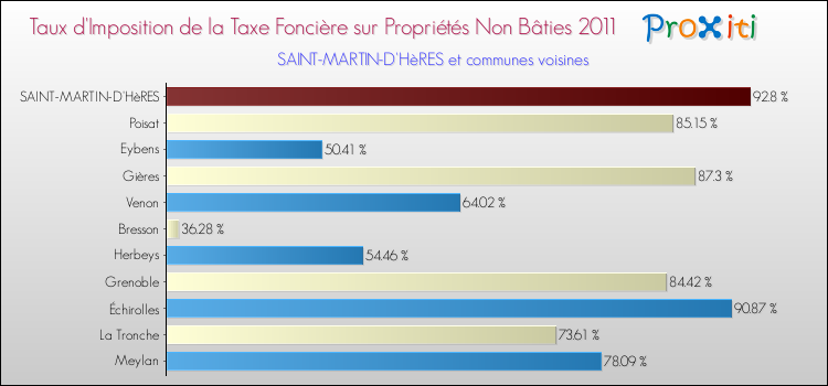 Taux d'imposition de la taxe foncière sur les immeubles et terrains non batis 2011 pour SAINT-MARTIN-D'HèRES et les communes proches Comparaison des taux d'imposition de la taxe foncière sur les immeubles et terrains non batis 2011 pour SAINT-MARTIN-D'HèRES et les communes voisines