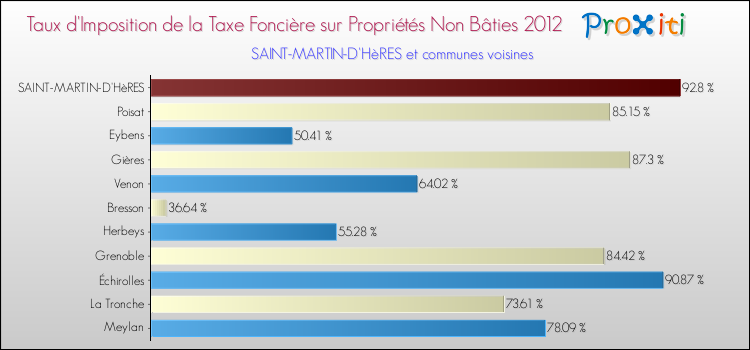 Taux d'imposition de la taxe foncière sur les immeubles et terrains non batis 2012 pour SAINT-MARTIN-D'HèRES et les communes proches Comparaison des taux d'imposition de la taxe foncière sur les immeubles et terrains non batis 2012 pour SAINT-MARTIN-D'HèRES et les communes voisines