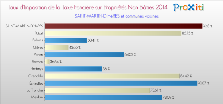 Taux d'imposition de la taxe foncière sur les immeubles et terrains non batis 2014 pour SAINT-MARTIN-D'HèRES et les communes proches Comparaison des taux d'imposition de la taxe foncière sur les immeubles et terrains non batis 2014 pour SAINT-MARTIN-D'HèRES et les communes voisines