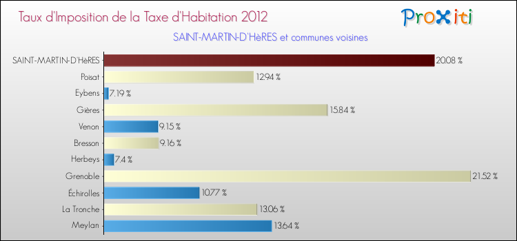 Taux d'imposition de la taxe d'habitation 2012 pour SAINT-MARTIN-D'HèRES et les communes proches Comparaison des taux d'imposition de la taxe d'habitation 2012 pour SAINT-MARTIN-D'HèRES et les communes voisines