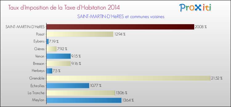 Taux d'imposition de la taxe d'habitation 2014 pour SAINT-MARTIN-D'HèRES et les communes proches Comparaison des taux d'imposition de la taxe d'habitation 2014 pour SAINT-MARTIN-D'HèRES et les communes voisines