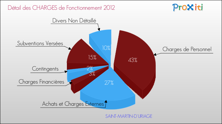 Décomposition des Charges de Fonctionnement 2012 de la commune de SAINT-MARTIN-D'URIAGE Charges de Fonctionnement 2012 pour la commune de SAINT-MARTIN-D'URIAGE