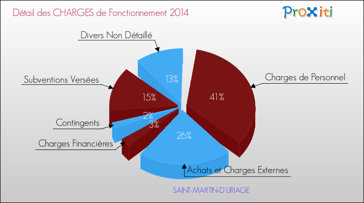 Décomposition des Charges de Fonctionnement 2014 de la commune de SAINT-MARTIN-D'URIAGE Charges de Fonctionnement 2014 pour la commune de SAINT-MARTIN-D'URIAGE