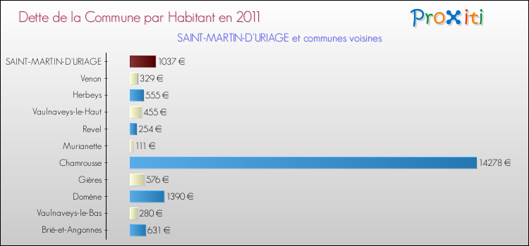 Dette par habitant de la commune en 2011 pour SAINT-MARTIN-D'URIAGE et les communes proches Comparaison de la dette par habitant de la commune en 2011 pour SAINT-MARTIN-D'URIAGE et les communes voisines