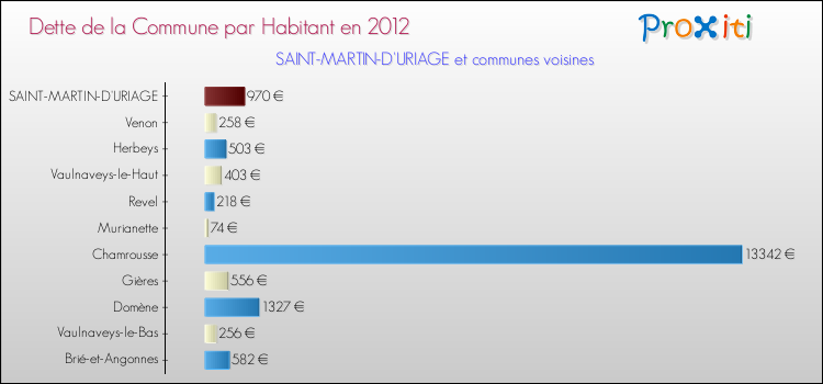 Dette par habitant de la commune en 2012 pour SAINT-MARTIN-D'URIAGE et les communes proches Comparaison de la dette par habitant de la commune en 2012 pour SAINT-MARTIN-D'URIAGE et les communes voisines