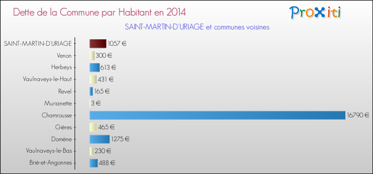 Dette par habitant de la commune en 2014 pour SAINT-MARTIN-D'URIAGE et les communes proches Comparaison de la dette par habitant de la commune en 2014 pour SAINT-MARTIN-D'URIAGE et les communes voisines