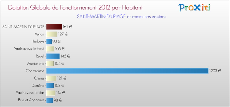 Montant des dotations globales de fonctionnement DGF par Habitant pour SAINT-MARTIN-D'URIAGE et les communes proches Comparaison des des dotations globales de fonctionnement DGF par habitant pour SAINT-MARTIN-D'URIAGE et les communes voisines