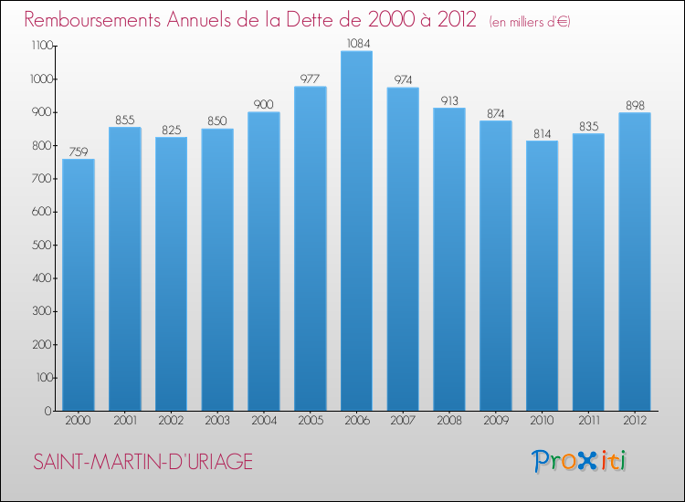 Evolution de l'annuité de la dette pour la commune de SAINT-MARTIN-D'URIAGE de 2000 à 2012 Annuités de la dette pour SAINT-MARTIN-D'URIAGE de 2000 à 2012