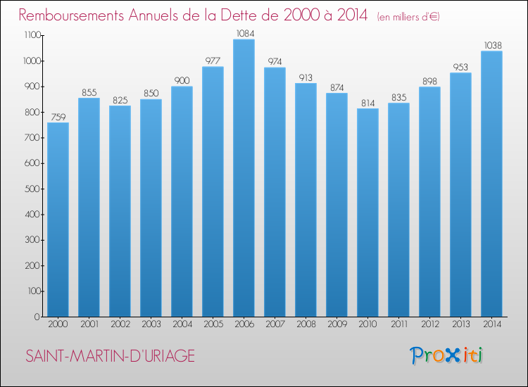 Evolution de l'annuité de la dette pour la commune de SAINT-MARTIN-D'URIAGE de 2000 à 2014 Annuités de la dette pour SAINT-MARTIN-D'URIAGE de 2000 à 2014