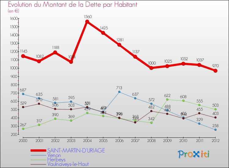 Evolution de la dette par habitant pour la commune de SAINT-MARTIN-D'URIAGE et les communes proches de 2000 à 2012 Comparaison de la dette par habitant pour SAINT-MARTIN-D'URIAGE et les communes voisines de 2000 à 2012