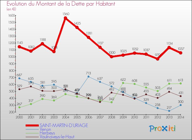 Evolution de la dette par habitant pour la commune de SAINT-MARTIN-D'URIAGE et les communes proches de 2000 à 2014 Comparaison de la dette par habitant pour SAINT-MARTIN-D'URIAGE et les communes voisines de 2000 à 2014