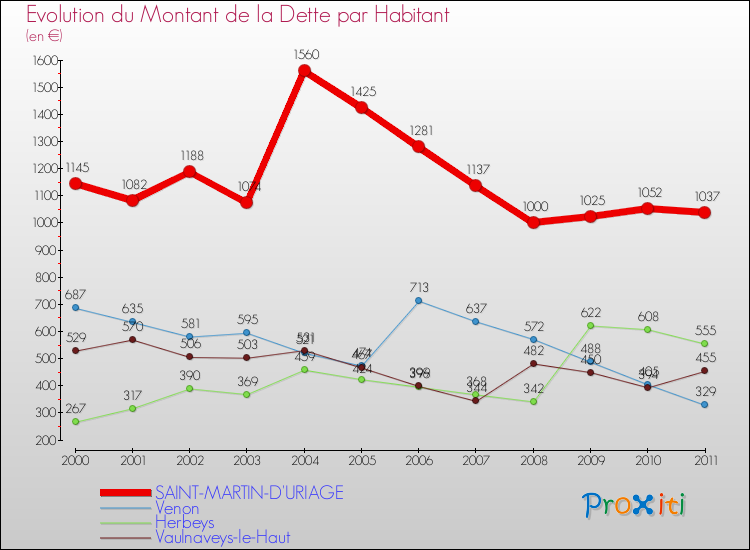 Evolution de la dette par habitant pour la commune de SAINT-MARTIN-D'URIAGE et les communes proches Comparaison de la dette par habitant pour SAINT-MARTIN-D'URIAGE et les communes voisines