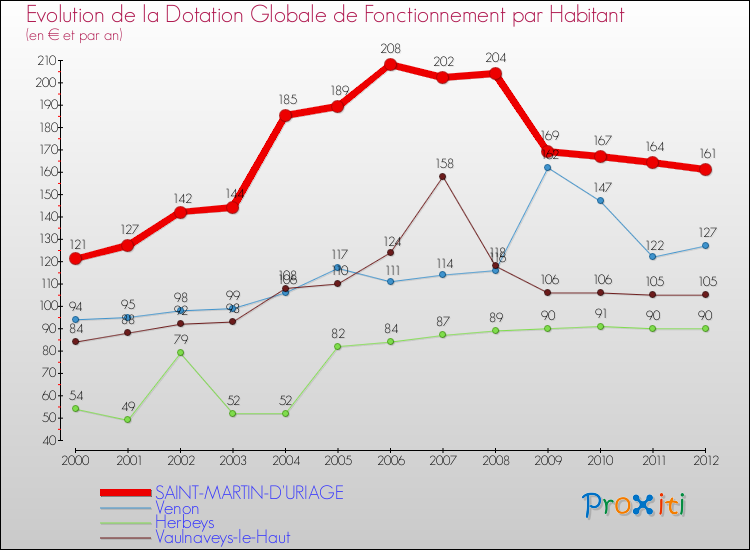 Evolution et montant de la dotation globale de fonctionnement par Habitant pour SAINT-MARTIN-D'URIAGE et les communes proches Comparaison des dotations globales de fonctionnement par habitant pour SAINT-MARTIN-D'URIAGE et les communes voisines