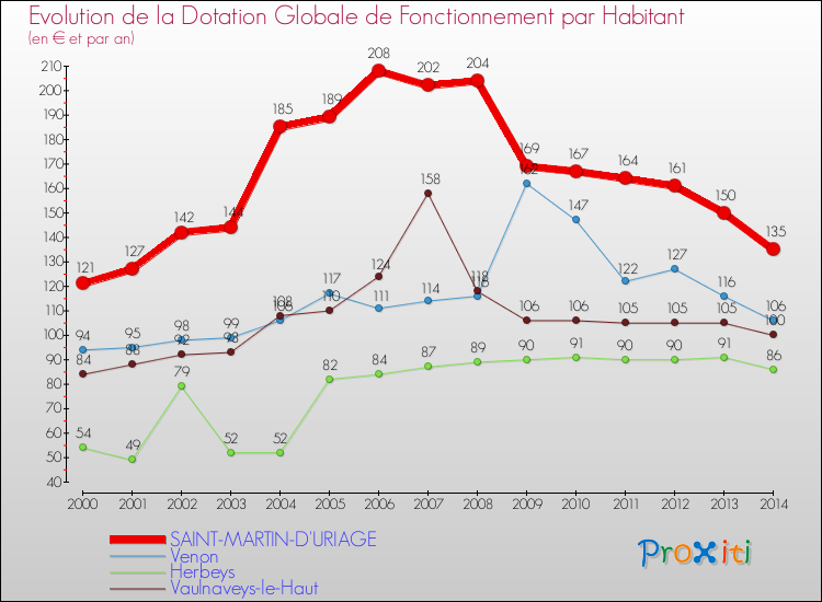 Evolution et montant de la dotation globale de fonctionnement par Habitant pour SAINT-MARTIN-D'URIAGE et les communes proches de 2000 à 2014. Comparaison des dotations globales de fonctionnement par habitant pour SAINT-MARTIN-D'URIAGE et les communes voisines de 2000 à 2014.