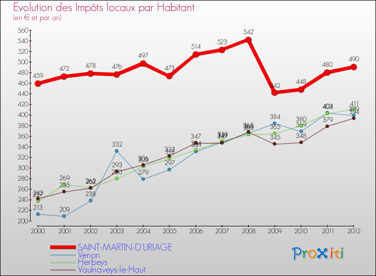 Evolution et montant des impôts locaux par Habitant pour SAINT-MARTIN-D'URIAGE et les communes proches Comparaison des impôts locaux par habitant pour SAINT-MARTIN-D'URIAGE et les communes voisines