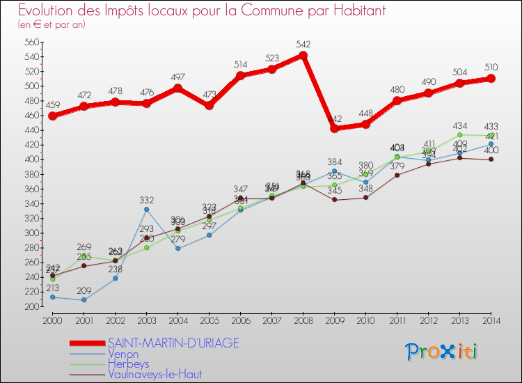 Evolution et montant des impôts locaux par Habitant pour SAINT-MARTIN-D'URIAGE et les communes proches de 2000 à 2014 Comparaison des impôts locaux par habitant pour SAINT-MARTIN-D'URIAGE et les communes voisines de 2000 à 2014
