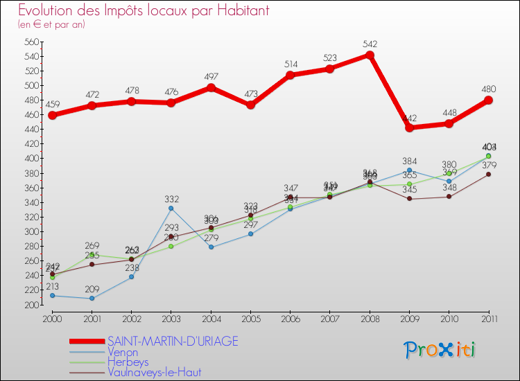 Evolution et montant des impôts locaux par Habitant pour SAINT-MARTIN-D'URIAGE et les communes proches Comparaison des impôts locaux par habitant pour SAINT-MARTIN-D'URIAGE et les communes voisines