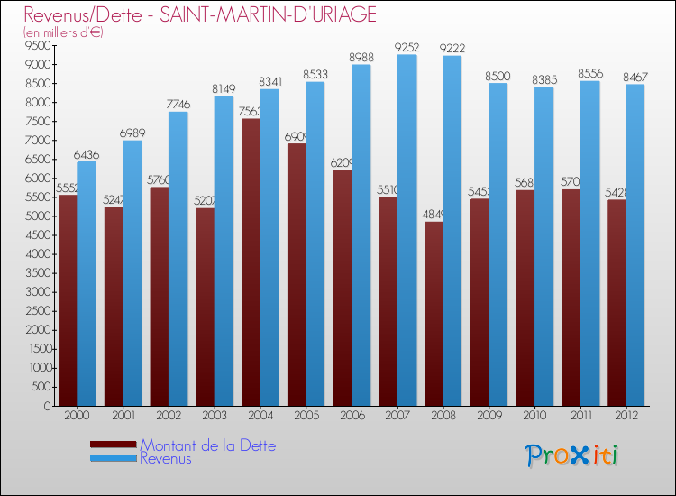 Evolution comparée de la dette et des revenus pour la commune de SAINT-MARTIN-D'URIAGE de 2000 à 2012 Comparaison de la dette et des revenus pour SAINT-MARTIN-D'URIAGE de 2000 à 2012