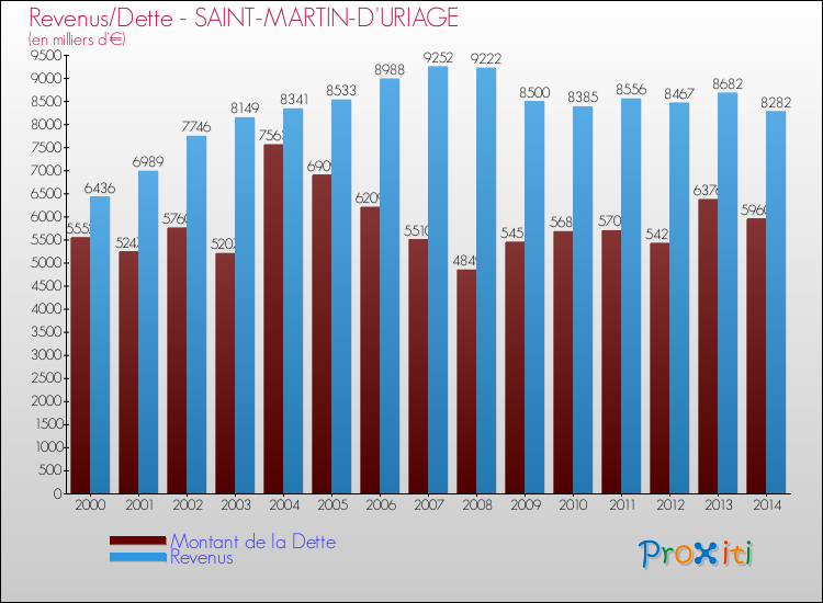 Evolution comparée de la dette et des revenus pour la commune de SAINT-MARTIN-D'URIAGE de 2000 à 2014 Comparaison de la dette et des revenus pour SAINT-MARTIN-D'URIAGE de 2000 à 2014