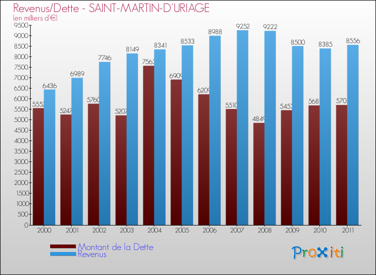 Evolution comparée de la dette et des revenus pour la commune de SAINT-MARTIN-D'URIAGE de 2000 à 2011 Comparaison de la dette et des revenus pour SAINT-MARTIN-D'URIAGE de 2000 à 2011