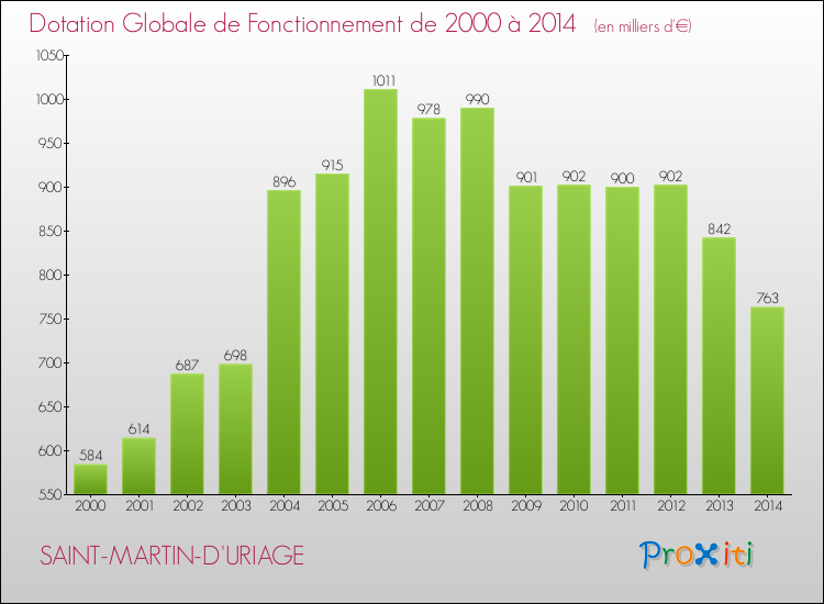 Evolution du montant de la Dotation Globale de Fonctionnement pour la commune de SAINT-MARTIN-D'URIAGE de 2000 à 2014 Evolution du montant de la Dotation Globale de Fonctionnement pour SAINT-MARTIN-D'URIAGE de 2000 à 2014
