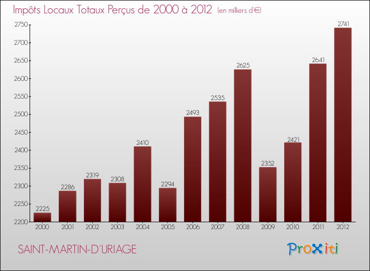 Evolution des Impôts Locaux pour la commune de SAINT-MARTIN-D'URIAGE de 2000 à 2012 Evolution des Impôts Locaux pour SAINT-MARTIN-D'URIAGE de 2000 à 2012