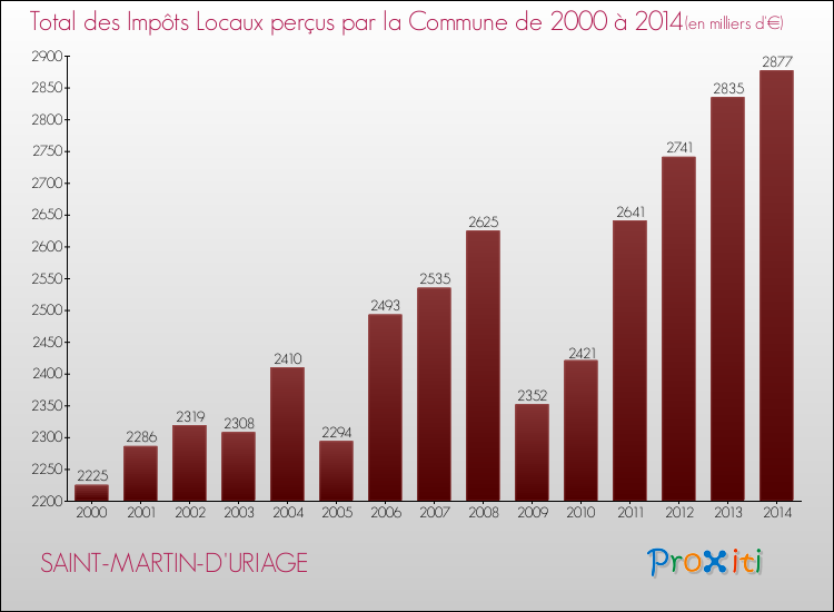 Evolution des Impôts Locaux pour la commune de SAINT-MARTIN-D'URIAGE de 2000 à 2014 Evolution des Impôts Locaux pour SAINT-MARTIN-D'URIAGE de 2000 à 2014