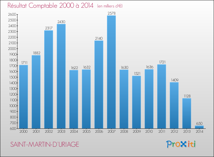 Evolution du résultat comptable pour la commune de SAINT-MARTIN-D'URIAGE de 2000 à 2014 Evolution du résultat comptable pour SAINT-MARTIN-D'URIAGE de 2000 à 2014