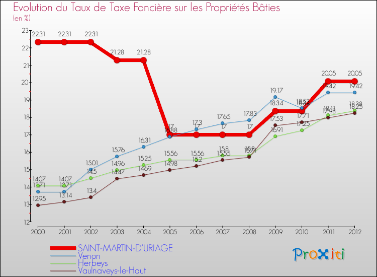 Evolution du taux de la taxe foncière sur le bati pour SAINT-MARTIN-D'URIAGE et les communes proches de 2000 à 2012 Comparaison des taux de taxe foncière sur le bati pour SAINT-MARTIN-D'URIAGE et les communes voisines de 2000 à 2012