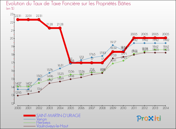 Evolution du taux de la taxe foncière sur le bati pour SAINT-MARTIN-D'URIAGE et les communes proches de 2000 à 2014 Comparaison des taux de taxe foncière sur le bati pour SAINT-MARTIN-D'URIAGE et les communes voisines de 2000 à 2014