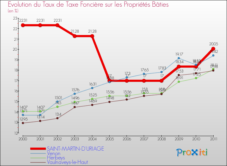 Evolution du taux de la taxe foncière sur le bati pour SAINT-MARTIN-D'URIAGE et les communes proches Comparaison des taux de taxe foncière sur le bati pour SAINT-MARTIN-D'URIAGE et les communes voisines