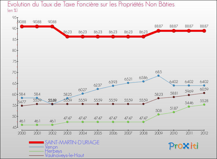 Evolution du taux de la taxe foncière sur les immeubles et terrains non batis pour SAINT-MARTIN-D'URIAGE et les communes proches de 2000 à 2012 Comparaison des taux de la taxe foncière sur les immeubles et terrains non batis pour SAINT-MARTIN-D'URIAGE et les communes voisines de 2000 à 2012