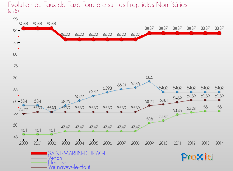 Evolution du taux de la taxe foncière sur les immeubles et terrains non batis pour SAINT-MARTIN-D'URIAGE et les communes proches de 2000 à 2014 Comparaison des taux de la taxe foncière sur les immeubles et terrains non batis pour SAINT-MARTIN-D'URIAGE et les communes voisines de 2000 à 2014
