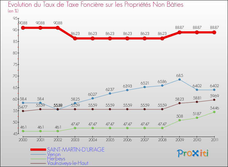 Evolution du taux de la taxe foncière sur les immeubles et terrains non batis pour SAINT-MARTIN-D'URIAGE et les communes proches Comparaison des taux de la taxe foncière sur les immeubles et terrains non batis pour SAINT-MARTIN-D'URIAGE et les communes voisines