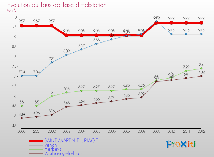 Evolution du taux de la taxe d'habitation pour SAINT-MARTIN-D'URIAGE et les communes proches Comparaison des taux de la taxe d'habitation pour SAINT-MARTIN-D'URIAGE et les communes voisines