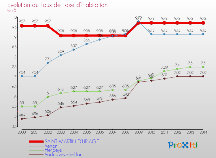 Evolution du taux de la taxe d'habitation pour SAINT-MARTIN-D'URIAGE et les communes proches de 2000 à 2014 Comparaison des taux de la taxe d'habitation pour SAINT-MARTIN-D'URIAGE et les communes voisines de 2000 à 2014