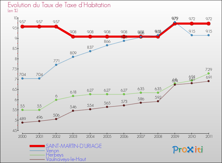 Evolution du taux de la taxe d'habitation pour SAINT-MARTIN-D'URIAGE et les communes proches Comparaison des taux de la taxe d'habitation pour SAINT-MARTIN-D'URIAGE et les communes voisines