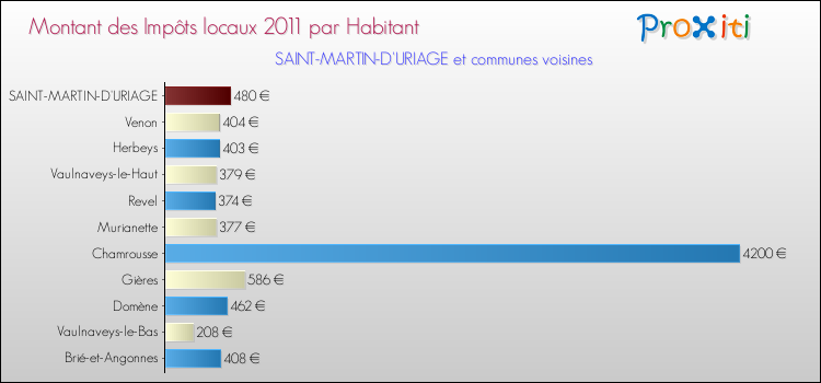 Montant des impôts locaux par Habitant pour SAINT-MARTIN-D'URIAGE et les communes proches Comparaison des impôts locaux par habitant pour SAINT-MARTIN-D'URIAGE et les communes voisines