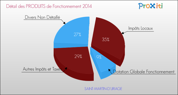 Décomposition du Budget de Fonctionnement 2014 de la commune de SAINT-MARTIN-D'URIAGE Budget de Fonctionnement 2014 pour la commune de SAINT-MARTIN-D'URIAGE