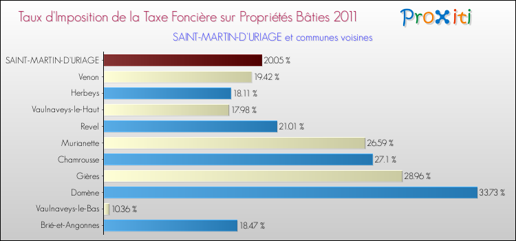 Taux d'imposition de la taxe foncière sur le bati 2011 pour SAINT-MARTIN-D'URIAGE et les communes proches Comparaison des taux d'imposition de la taxe foncière sur le bati 2011 pour SAINT-MARTIN-D'URIAGE et les communes voisines