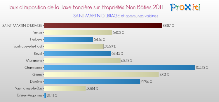 Taux d'imposition de la taxe foncière sur les immeubles et terrains non batis 2011 pour SAINT-MARTIN-D'URIAGE et les communes proches Comparaison des taux d'imposition de la taxe foncière sur les immeubles et terrains non batis 2011 pour SAINT-MARTIN-D'URIAGE et les communes voisines