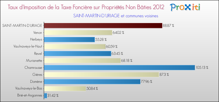 Taux d'imposition de la taxe foncière sur les immeubles et terrains non batis 2012 pour SAINT-MARTIN-D'URIAGE et les communes proches Comparaison des taux d'imposition de la taxe foncière sur les immeubles et terrains non batis 2012 pour SAINT-MARTIN-D'URIAGE et les communes voisines