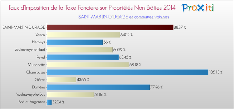 Taux d'imposition de la taxe foncière sur les immeubles et terrains non batis 2014 pour SAINT-MARTIN-D'URIAGE et les communes proches Comparaison des taux d'imposition de la taxe foncière sur les immeubles et terrains non batis 2014 pour SAINT-MARTIN-D'URIAGE et les communes voisines