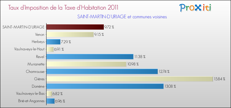 Taux d'imposition de la taxe d'habitation 2011 pour SAINT-MARTIN-D'URIAGE et les communes proches Comparaison des taux d'imposition de la taxe d'habitation 2011 pour SAINT-MARTIN-D'URIAGE et les communes voisines
