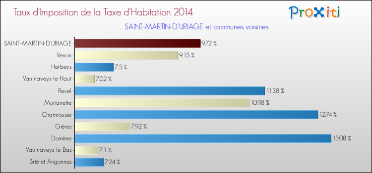 Taux d'imposition de la taxe d'habitation 2014 pour SAINT-MARTIN-D'URIAGE et les communes proches Comparaison des taux d'imposition de la taxe d'habitation 2014 pour SAINT-MARTIN-D'URIAGE et les communes voisines