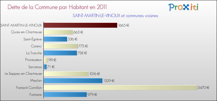 Dette par habitant de la commune en 2011 pour SAINT-MARTIN-LE-VINOUX et les communes proches Comparaison de la dette par habitant de la commune en 2011 pour SAINT-MARTIN-LE-VINOUX et les communes voisines