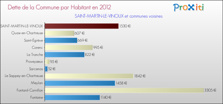 Dette par habitant de la commune en 2012 pour SAINT-MARTIN-LE-VINOUX et les communes proches Comparaison de la dette par habitant de la commune en 2012 pour SAINT-MARTIN-LE-VINOUX et les communes voisines