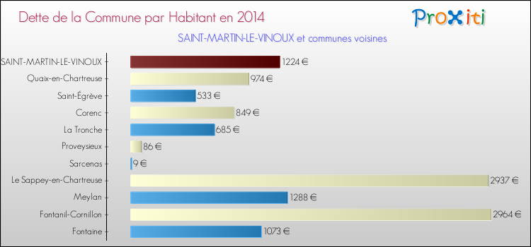 Dette par habitant de la commune en 2014 pour SAINT-MARTIN-LE-VINOUX et les communes proches Comparaison de la dette par habitant de la commune en 2014 pour SAINT-MARTIN-LE-VINOUX et les communes voisines