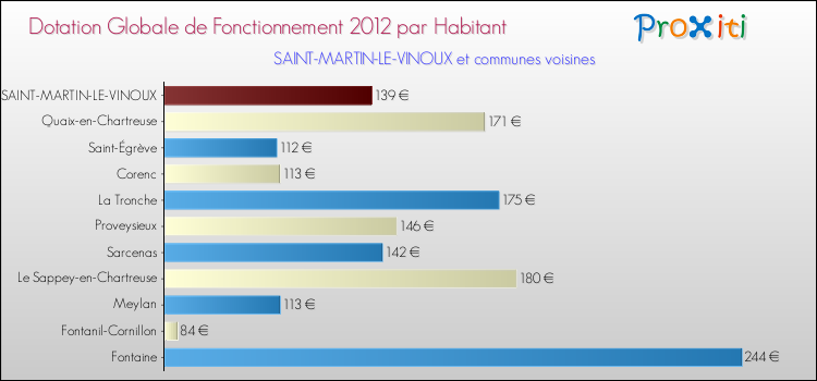 Montant des dotations globales de fonctionnement DGF par Habitant pour SAINT-MARTIN-LE-VINOUX et les communes proches Comparaison des des dotations globales de fonctionnement DGF par habitant pour SAINT-MARTIN-LE-VINOUX et les communes voisines