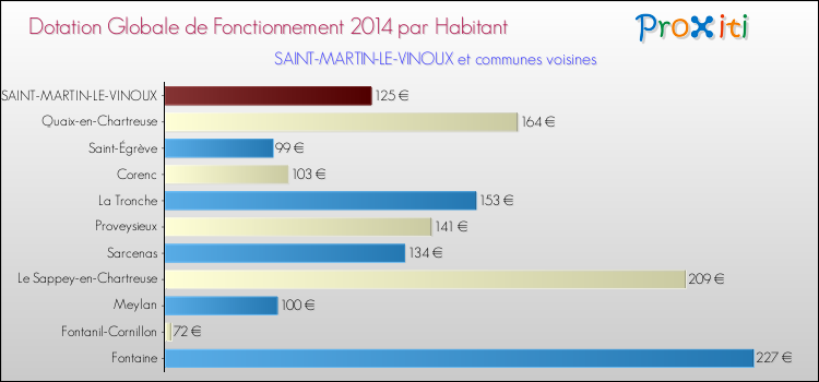 Montant des dotations globales de fonctionnement DGF par Habitant pour SAINT-MARTIN-LE-VINOUX et les communes proches en 2014. Comparaison des des dotations globales de fonctionnement DGF par habitant pour SAINT-MARTIN-LE-VINOUX et les communes voisines en 2014.